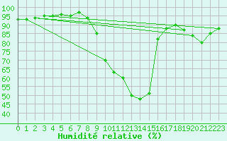Courbe de l'humidit relative pour Avignon (84)