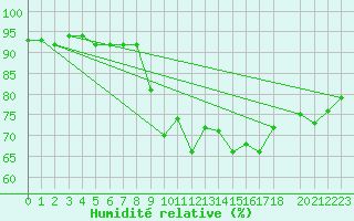 Courbe de l'humidit relative pour Lisbonne (Po)