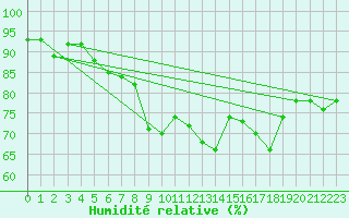 Courbe de l'humidit relative pour Skamdal