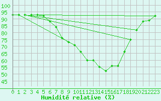 Courbe de l'humidit relative pour Poertschach