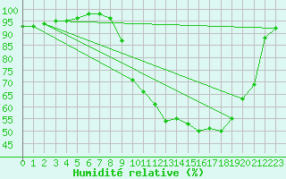 Courbe de l'humidit relative pour Reims-Prunay (51)
