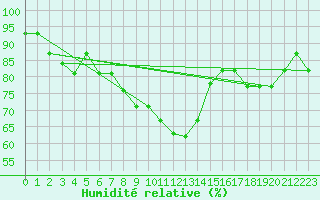 Courbe de l'humidit relative pour Bejaia