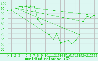 Courbe de l'humidit relative pour Hereford/Credenhill