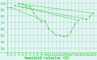 Courbe de l'humidit relative pour Coburg