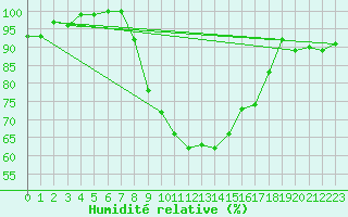 Courbe de l'humidit relative pour Mullingar