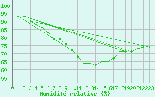 Courbe de l'humidit relative pour Verngues - Hameau de Cazan (13)