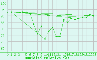 Courbe de l'humidit relative pour San Vicente de la Barquera