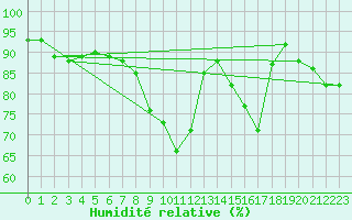 Courbe de l'humidit relative pour Baye (51)