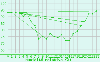 Courbe de l'humidit relative pour Les Eplatures - La Chaux-de-Fonds (Sw)