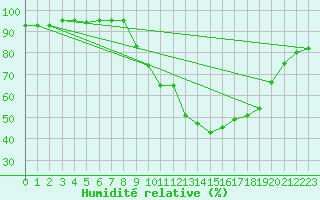 Courbe de l'humidit relative pour Annecy (74)