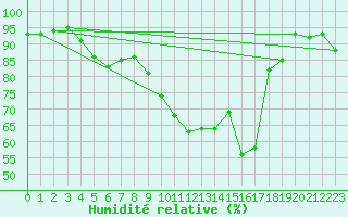 Courbe de l'humidit relative pour Saint-Etienne (42)