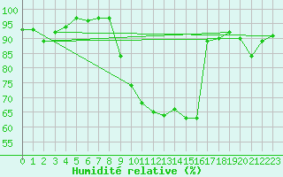 Courbe de l'humidit relative pour Isle-sur-la-Sorgue (84)