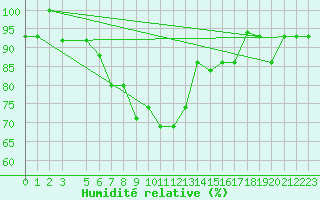 Courbe de l'humidit relative pour Kars