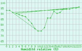 Courbe de l'humidit relative pour Porsgrunn