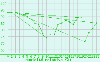 Courbe de l'humidit relative pour Leucate (11)