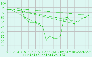 Courbe de l'humidit relative pour Favang