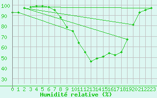 Courbe de l'humidit relative pour Lammi Biologinen Asema