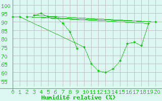 Courbe de l'humidit relative pour Les Eplatures - La Chaux-de-Fonds (Sw)