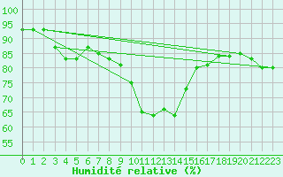 Courbe de l'humidit relative pour Millau (12)