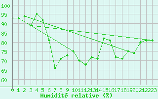 Courbe de l'humidit relative pour Dieppe (76)