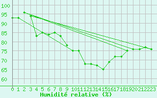 Courbe de l'humidit relative pour Laval (53)