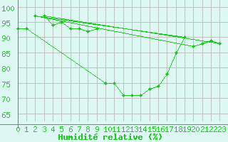 Courbe de l'humidit relative pour Cavalaire-sur-Mer (83)