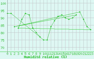 Courbe de l'humidit relative pour Kvithamar