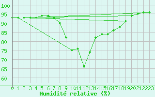 Courbe de l'humidit relative pour La Coruna