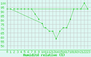 Courbe de l'humidit relative pour Topel Tur-Afb