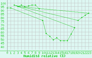 Courbe de l'humidit relative pour Muret (31)