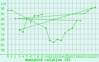 Courbe de l'humidit relative pour Belfort-Dorans (90)