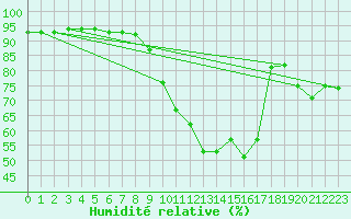 Courbe de l'humidit relative pour Logrono (Esp)