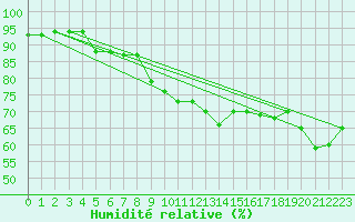 Courbe de l'humidit relative pour Gjilan (Kosovo)
