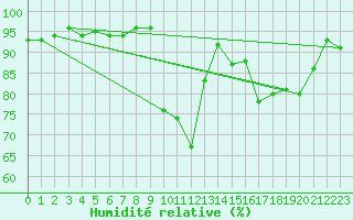 Courbe de l'humidit relative pour Bannay (18)