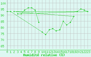 Courbe de l'humidit relative pour Herstmonceux (UK)
