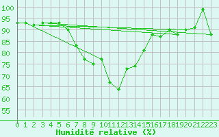 Courbe de l'humidit relative pour Loznica