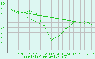 Courbe de l'humidit relative pour Roth