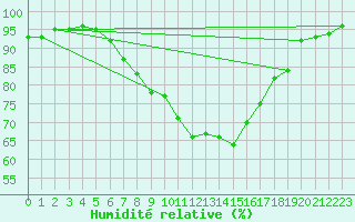 Courbe de l'humidit relative pour Sillian