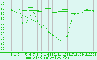 Courbe de l'humidit relative pour Ble - Binningen (Sw)