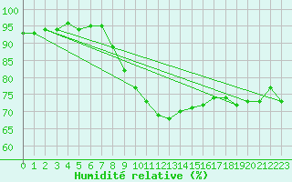 Courbe de l'humidit relative pour Aniane (34)