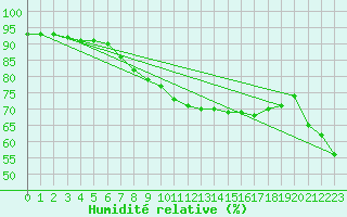 Courbe de l'humidit relative pour Kittila Pokka