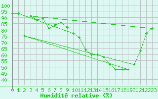 Courbe de l'humidit relative pour Dijon / Longvic (21)