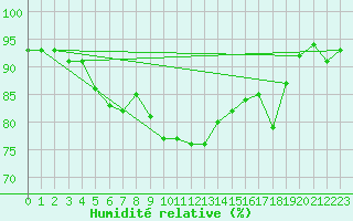 Courbe de l'humidit relative pour Roujan (34)
