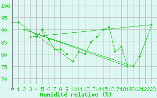 Courbe de l'humidit relative pour Abbeville (80)