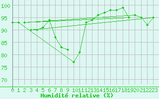 Courbe de l'humidit relative pour Herstmonceux (UK)