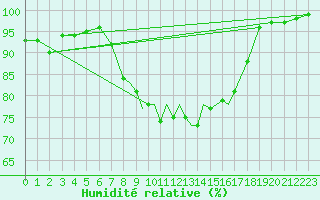 Courbe de l'humidit relative pour Culdrose