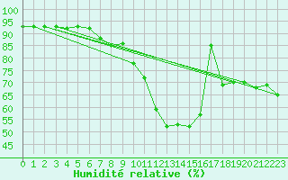 Courbe de l'humidit relative pour San Chierlo (It)