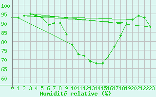 Courbe de l'humidit relative pour Florennes (Be)