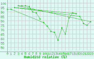 Courbe de l'humidit relative pour Northolt