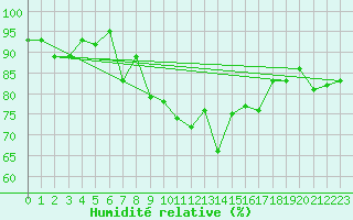 Courbe de l'humidit relative pour Chaumont (Sw)